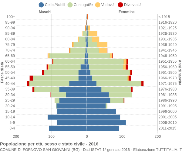 Grafico Popolazione per età, sesso e stato civile Comune di Fornovo San Giovanni (BG)