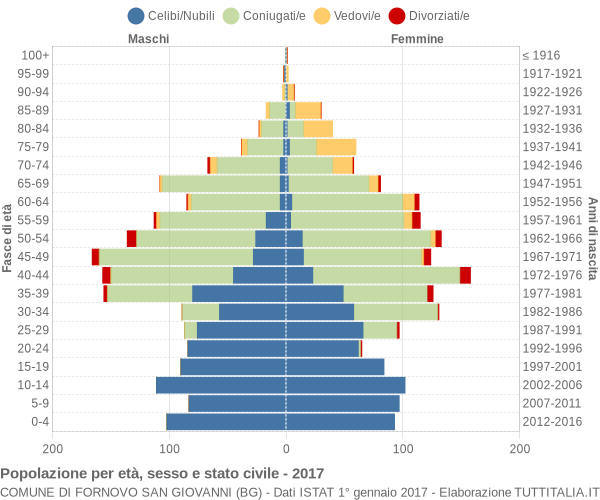 Grafico Popolazione per età, sesso e stato civile Comune di Fornovo San Giovanni (BG)