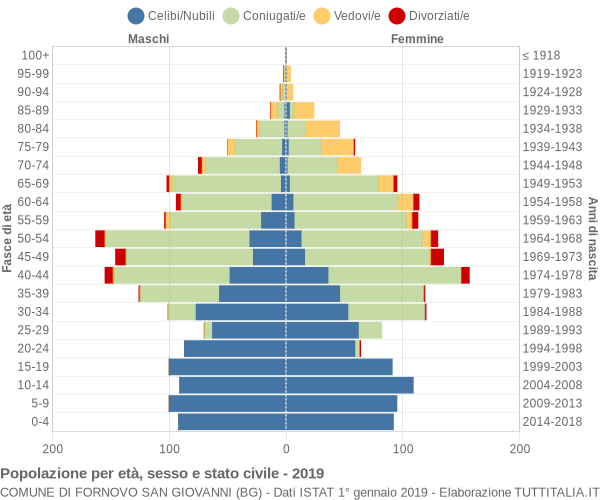 Grafico Popolazione per età, sesso e stato civile Comune di Fornovo San Giovanni (BG)