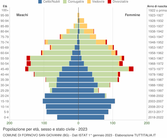Grafico Popolazione per età, sesso e stato civile Comune di Fornovo San Giovanni (BG)