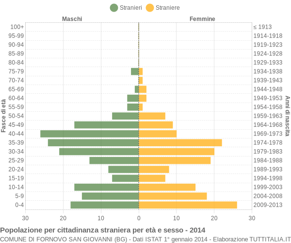 Grafico cittadini stranieri - Fornovo San Giovanni 2014