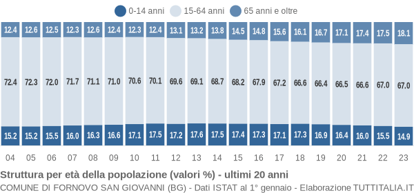 Grafico struttura della popolazione Comune di Fornovo San Giovanni (BG)