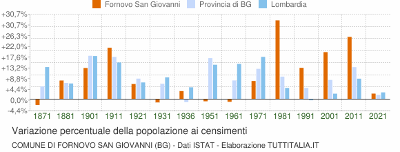 Grafico variazione percentuale della popolazione Comune di Fornovo San Giovanni (BG)