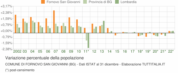 Variazione percentuale della popolazione Comune di Fornovo San Giovanni (BG)
