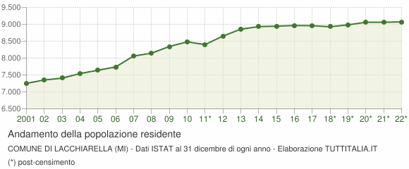 Andamento popolazione Comune di Lacchiarella (MI)