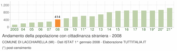 Grafico andamento popolazione stranieri Comune di Lacchiarella (MI)