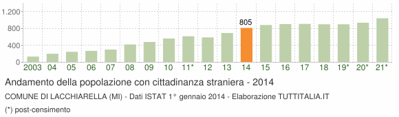 Grafico andamento popolazione stranieri Comune di Lacchiarella (MI)