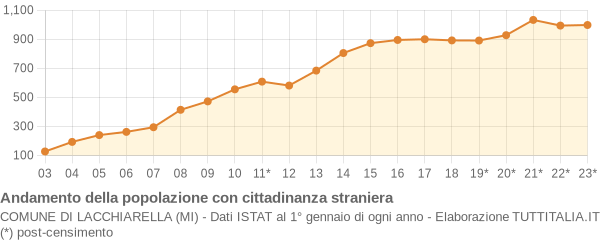 Andamento popolazione stranieri Comune di Lacchiarella (MI)