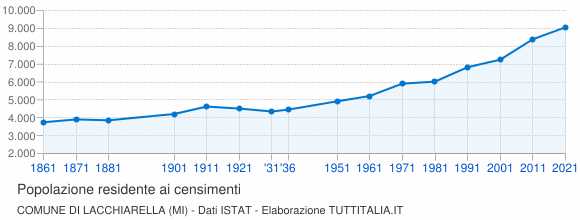 Grafico andamento storico popolazione Comune di Lacchiarella (MI)