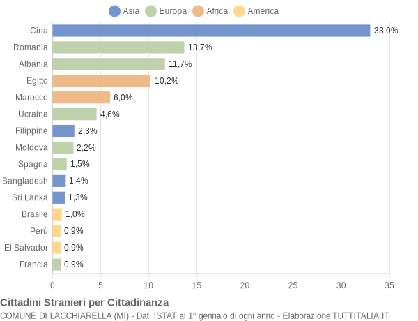 Grafico cittadinanza stranieri - Lacchiarella 2020