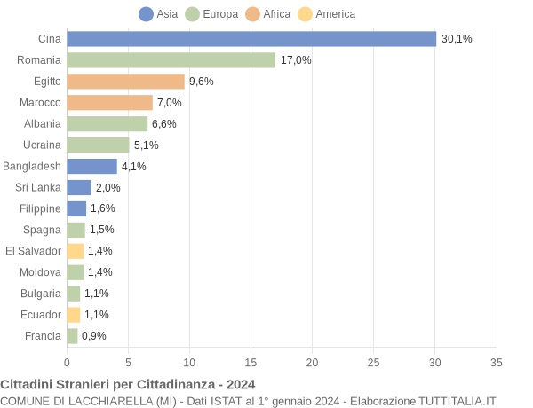 Grafico cittadinanza stranieri - Lacchiarella 2024