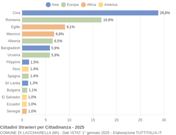 Grafico cittadinanza stranieri - Lacchiarella 2025