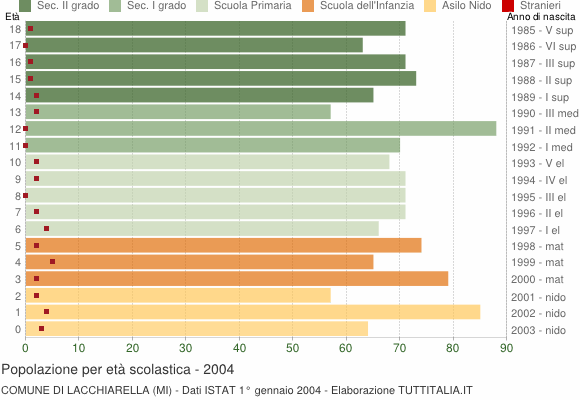 Grafico Popolazione in età scolastica - Lacchiarella 2004