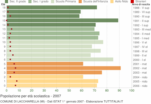 Grafico Popolazione in età scolastica - Lacchiarella 2007