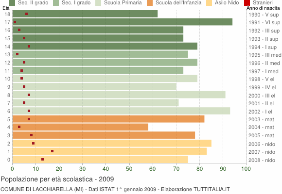 Grafico Popolazione in età scolastica - Lacchiarella 2009