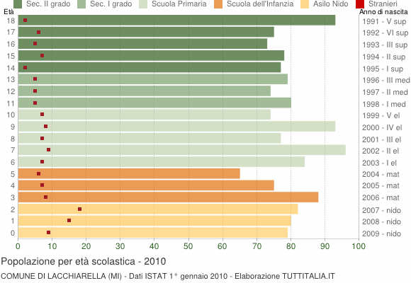 Grafico Popolazione in età scolastica - Lacchiarella 2010