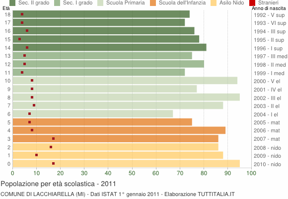 Grafico Popolazione in età scolastica - Lacchiarella 2011