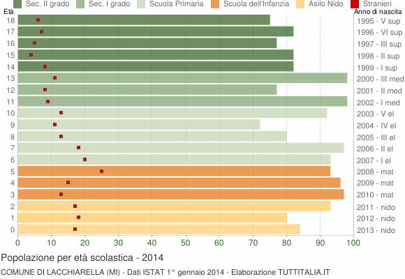Grafico Popolazione in età scolastica - Lacchiarella 2014