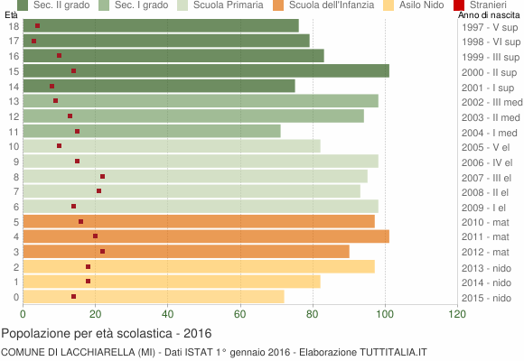 Grafico Popolazione in età scolastica - Lacchiarella 2016