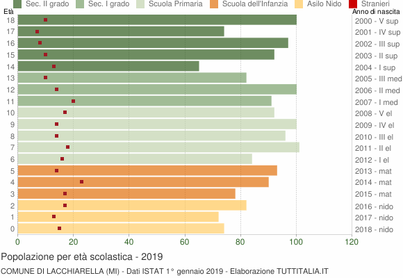 Grafico Popolazione in età scolastica - Lacchiarella 2019
