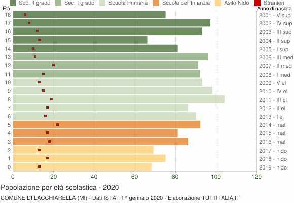 Grafico Popolazione in età scolastica - Lacchiarella 2020