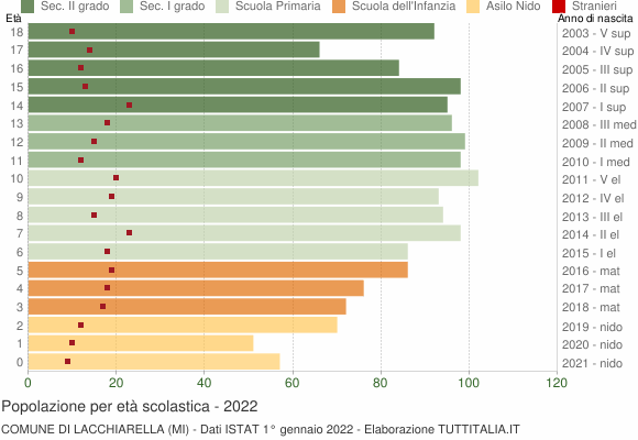 Grafico Popolazione in età scolastica - Lacchiarella 2022