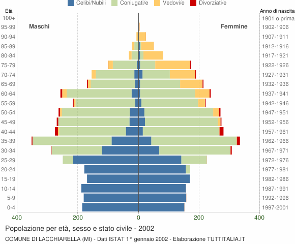 Grafico Popolazione per età, sesso e stato civile Comune di Lacchiarella (MI)