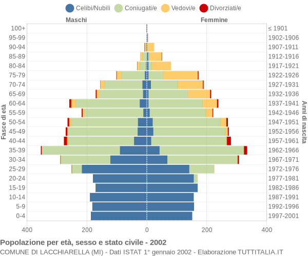 Grafico Popolazione per età, sesso e stato civile Comune di Lacchiarella (MI)