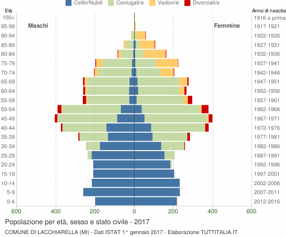 Grafico Popolazione per età, sesso e stato civile Comune di Lacchiarella (MI)