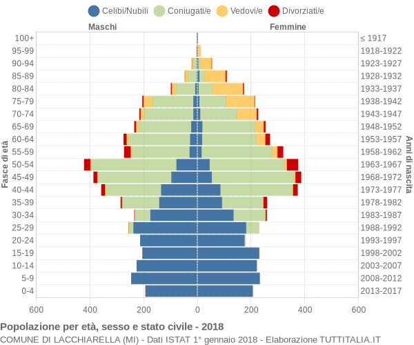 Grafico Popolazione per età, sesso e stato civile Comune di Lacchiarella (MI)