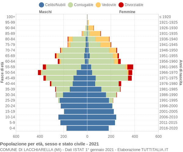 Grafico Popolazione per età, sesso e stato civile Comune di Lacchiarella (MI)