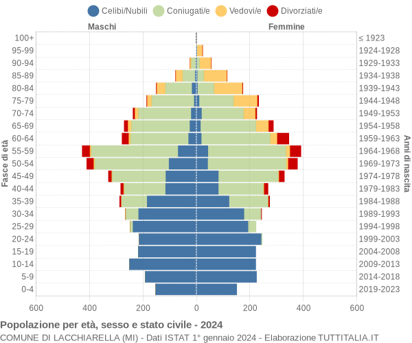 Grafico Popolazione per età, sesso e stato civile Comune di Lacchiarella (MI)