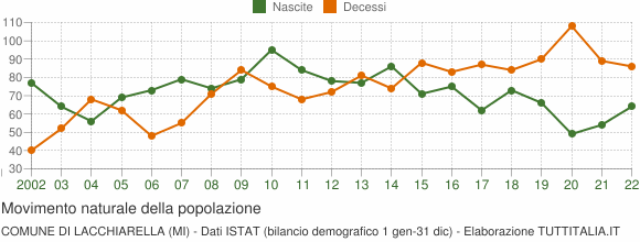 Grafico movimento naturale della popolazione Comune di Lacchiarella (MI)