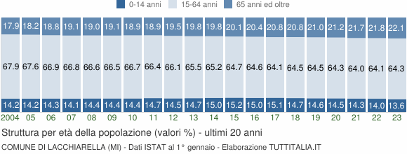Grafico struttura della popolazione Comune di Lacchiarella (MI)