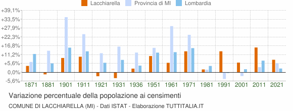 Grafico variazione percentuale della popolazione Comune di Lacchiarella (MI)