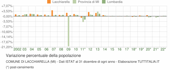 Variazione percentuale della popolazione Comune di Lacchiarella (MI)