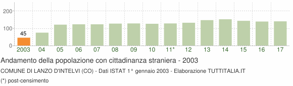 Grafico andamento popolazione stranieri Comune di Lanzo d'Intelvi (CO)