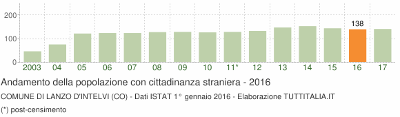 Grafico andamento popolazione stranieri Comune di Lanzo d'Intelvi (CO)