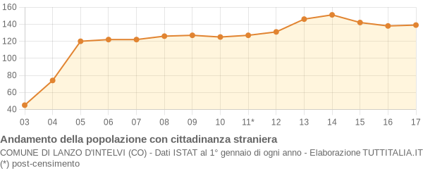 Andamento popolazione stranieri Comune di Lanzo d'Intelvi (CO)