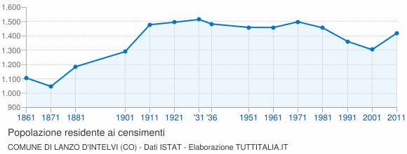 Grafico andamento storico popolazione Comune di Lanzo d'Intelvi (CO)