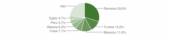 Grafico cittadinanza stranieri - Lanzo d'Intelvi 2009