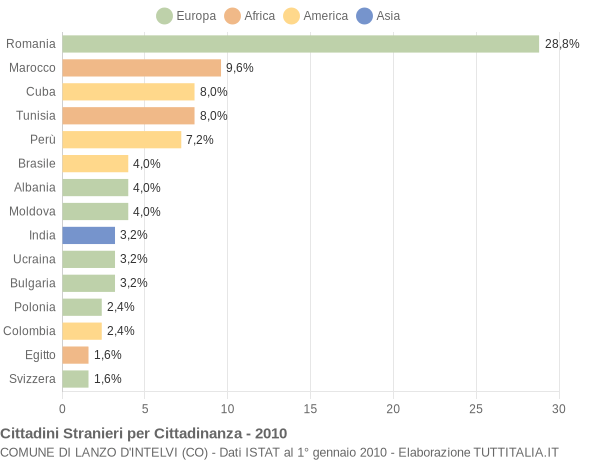 Grafico cittadinanza stranieri - Lanzo d'Intelvi 2010