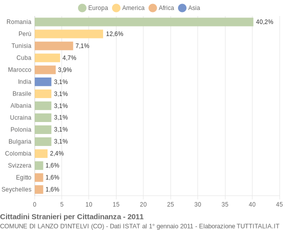 Grafico cittadinanza stranieri - Lanzo d'Intelvi 2011