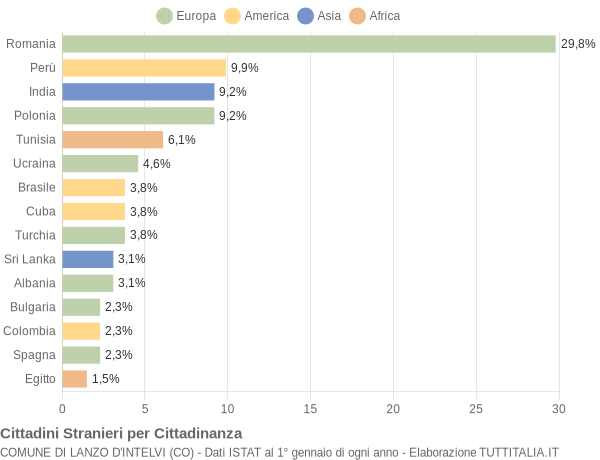 Grafico cittadinanza stranieri - Lanzo d'Intelvi 2012