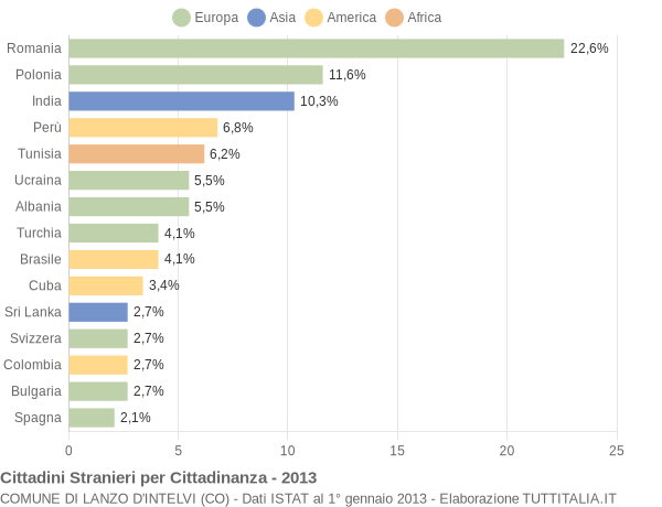 Grafico cittadinanza stranieri - Lanzo d'Intelvi 2013