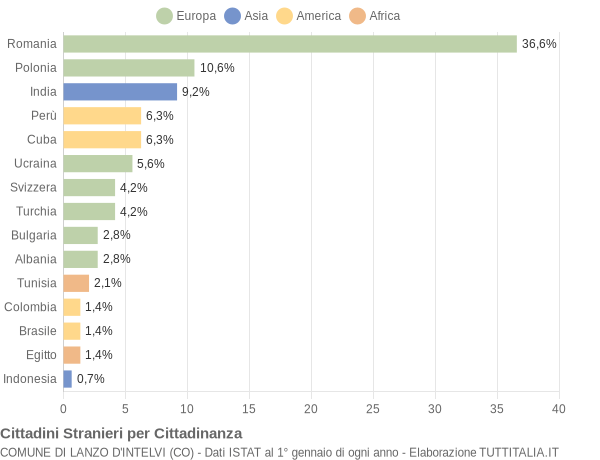 Grafico cittadinanza stranieri - Lanzo d'Intelvi 2015