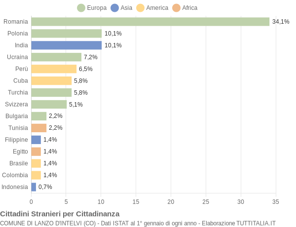 Grafico cittadinanza stranieri - Lanzo d'Intelvi 2016