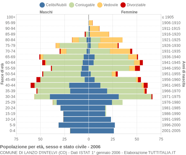 Grafico Popolazione per età, sesso e stato civile Comune di Lanzo d'Intelvi (CO)