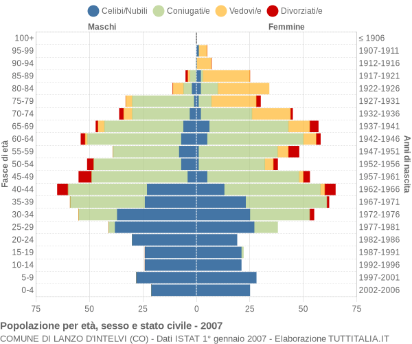 Grafico Popolazione per età, sesso e stato civile Comune di Lanzo d'Intelvi (CO)