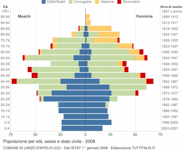 Grafico Popolazione per età, sesso e stato civile Comune di Lanzo d'Intelvi (CO)